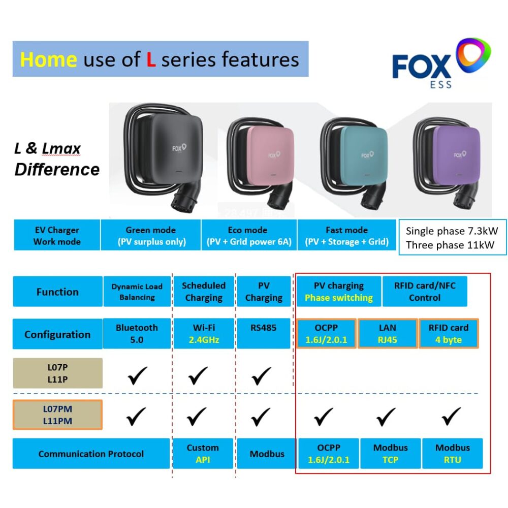 Ładowarki FoxESS Seria L&MAX Porównanie