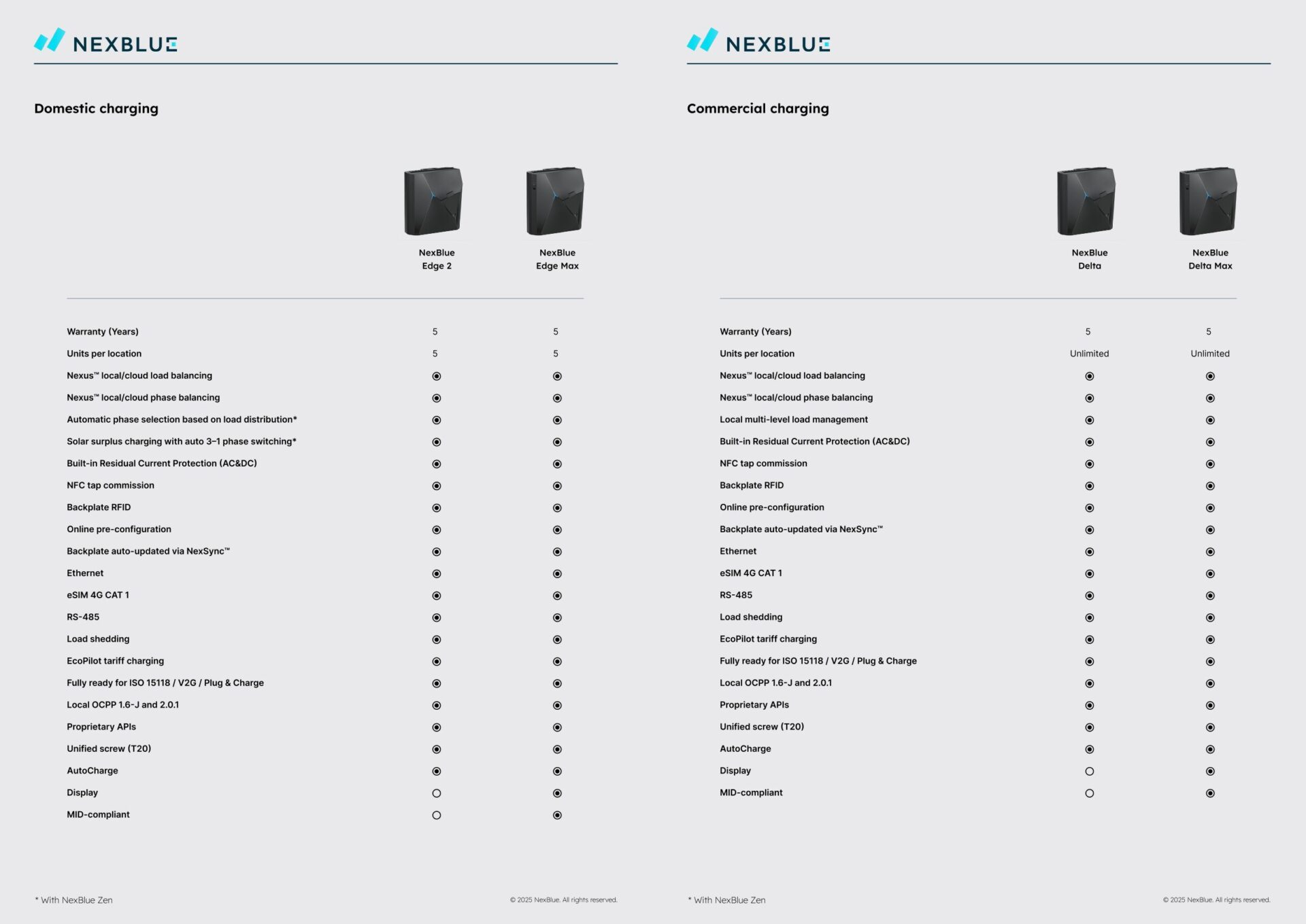 Ładowarki EV NexBlue Porównanie